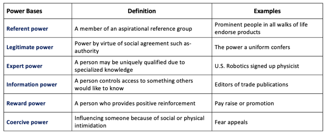 <ul><li><p><span style="background-color: transparent;"><strong>Social Power from Celebrities: </strong>Celebrities have Referent power, because people look up to them. They are able to influence people who revere them. They might also have expert power if they are advertising some make-up brand or clothing, so a viewer is more likely to trust someone who uses lots of makeup and has experience with fashion for advice.</span></p></li><li><p><span style="background-color: transparent;"><strong>Social Power in the Work Place:</strong> In a workplace, your boss will have legitimate power, which is a power that says they are above you on the corporate hierarchy and can therefore control you. They also have Reward power, like the power to provide good feedback or give you a raise, and they have coercive power, where they can intimidate you into doing certain things because they have the ability to punish or demote you. A coworker might have expert power, because they specialize in one department that you are reliant on and therefore you rely on them, or information power, where they control who gets what information when.</span></p></li></ul><p></p>