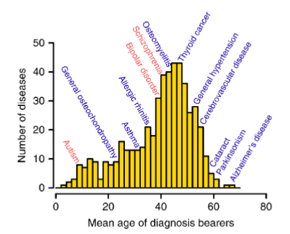 <p>What is the relationship between age of onset and strength of selection?</p>