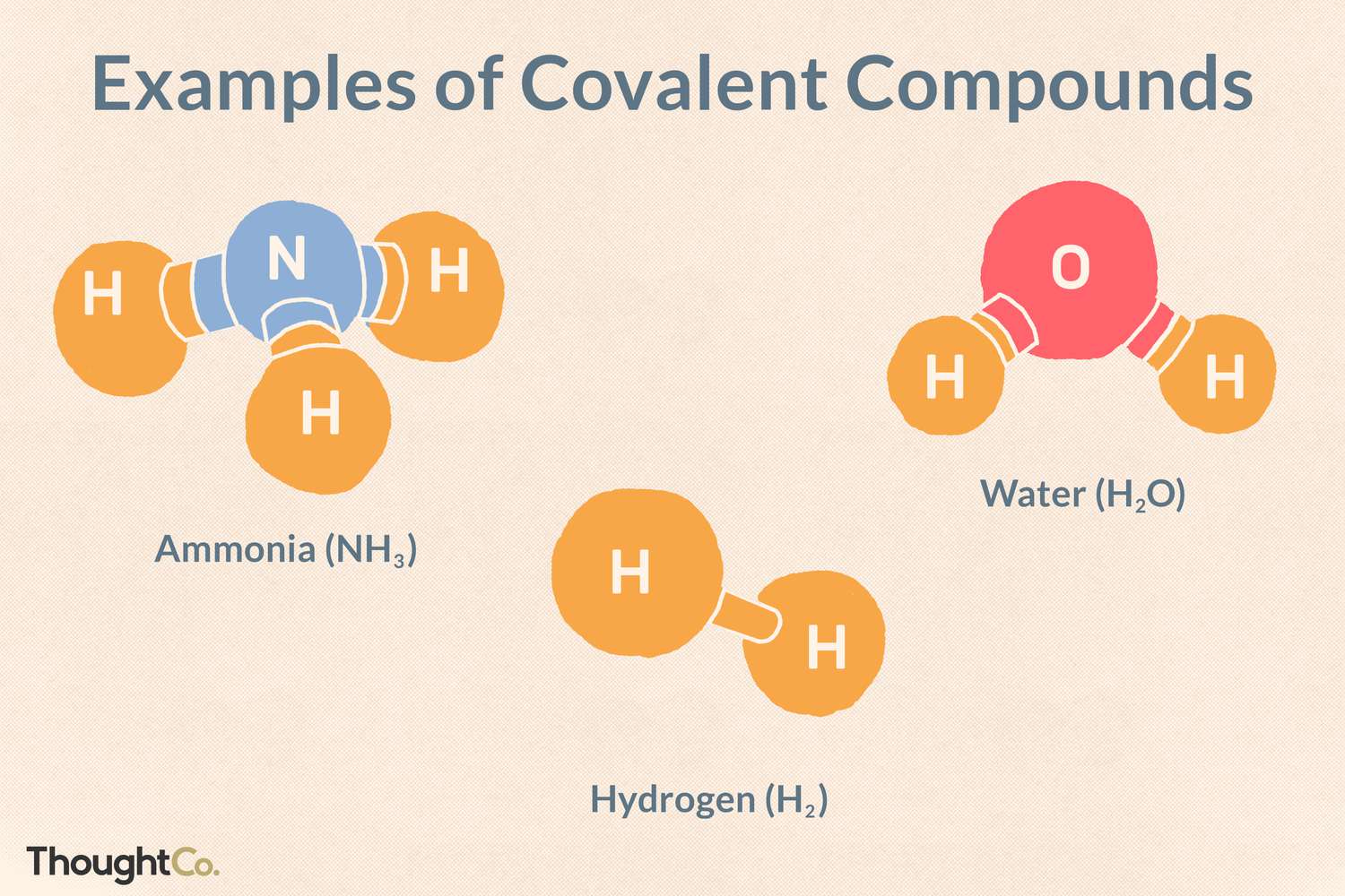 <p>-Non metal + Non metal</p><p>-<strong>Electronegativity difference < 1.7</strong></p><p><strong>-Shared electrons</strong></p>