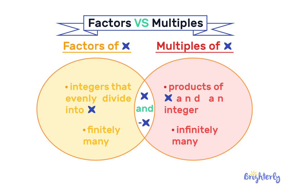 <p><span>a number that divides another number evenly with no remainder, some of which may also be called a factor </span></p>