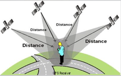 <p>A system that determines the precise position of something on Earth through a series of satellites, tracking stations, and receivers.</p>