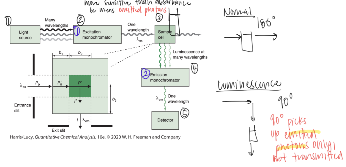 <p>emitted</p><p>90 degrees</p>