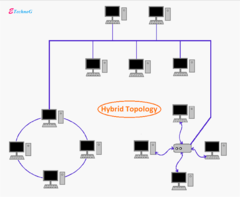<p>A combination of different topologies</p><p>Inherits the advantages and disadvantages of each combined topology </p><p>Offers the benefits of flexibility </p><p>very effective and sealable but can be costly</p>