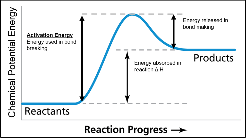 <p>energy in bond breaking in reactants > energy released in bond making in products</p><p>energy is absorbed</p>