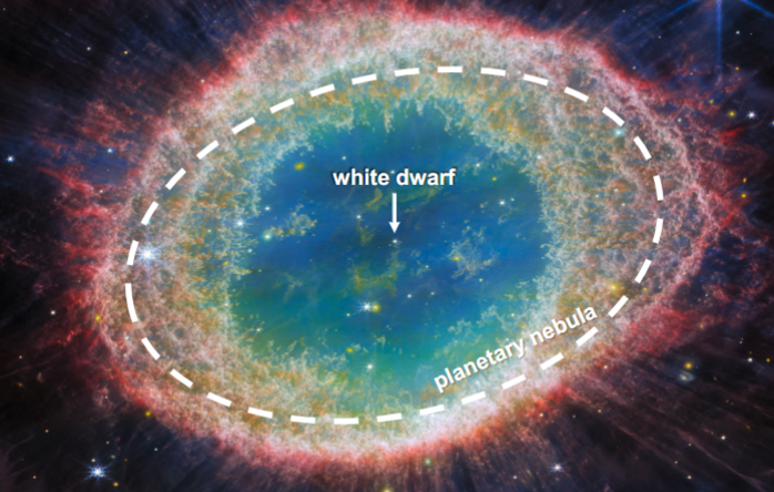 <p><span style="background-color: transparent; color: yellow;">Once a helium layer around the core starts fusing</span><span style="background-color: transparent;">, it releases energy that propels the outer layers of the star into space – leaving the white dwarfs</span></p><ul><li><p>will fade after 10,000 years</p></li><li><p><span style="background-color: transparent;">white dwarf will survive until the end of the universe until it becomes a black dwarf</span></p></li></ul><p></p>