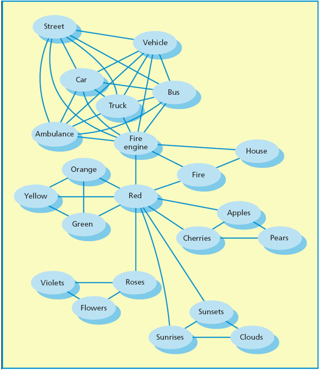 <p><span style="background-color: rgb(229, 224, 236);">Annahme:</span></p><ul><li><p><span>Wenn ein Konzept aktiviert wird, werden automatisch auch verwandte benachbarte Konzepte aktiviert</span></p></li><li><p><span>Je weiter weg ein Konzept ist, desto weniger wird es aktiviert</span></p></li></ul><p></p>
