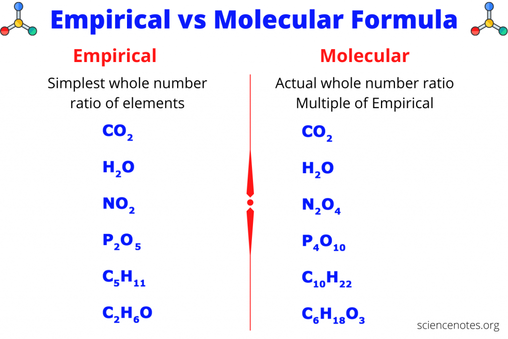 <p>shows the simplest whole-number ratio of atoms in a compound (molecular formula C<sub>6</sub>H<sub>12</sub>O<sub>6</sub> has the empirical formula CH<sub>2</sub>O)</p>