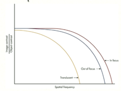 <p>The following graph shows a SMTF for a translucent lens. This shows that the translucent lens results in a general <mark data-color="green" style="background-color: green; color: inherit;">reduction/increase</mark> in image quality for all spatial frequencies</p>