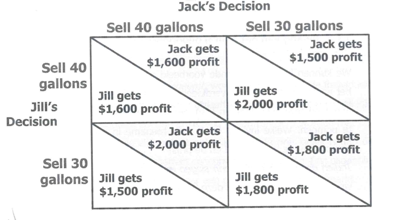 <ul><li><p>2 ondernemingen → eenvoudigste vorm </p></li><li><p>voorbeeld: duopolie - vraag naar water:</p><ul><li><p>hypothese: MC = 0</p></li><li><p>volmaakte concurrentie → P = MC = 0 en Q = 120</p></li><li><p>monopolist → P = 60 en Q = 60 </p></li><li><p>duopolie → 2 mogelijkheden:</p></li></ul></li></ul><ol><li><p>samenwerking/kartel: </p></li></ol><ul><li><p>markt veranderd → monopolie </p></li><li><p>afspraken → hoeveel produceren tegen welke prijs </p></li></ul><ol start="2"><li><p>eigenbelang:</p></li></ol><ul><li><p>niet enkel afspreken hoeveel totale productie bedraagt → ook hoeveel afzonderlijke onderneming bijdraagt totale productie </p></li><li><p>4 opties/beslissingen: zie figuur </p></li></ul><ol><li><p>30 en 30 → winst: 1800 en 1800 </p></li><li><p>30 en 40 → winst: 1500 en 200 </p></li><li><p>40 en 40 → winst: 1600 en 1600 → Nash-evenwicht:</p></li></ol><ul><li><p>= situatie waarin economische actoren die in wisselwerking treden hun beste strategie kiezen, rekening houdend met strategie die andere actor kan kiezen + bereikt = geen interesse strategie veranderen </p></li></ul><p></p><p></p>