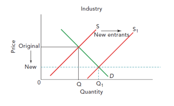 <p>Free entry and exit eliminate supernormal and subnormal profits.</p>