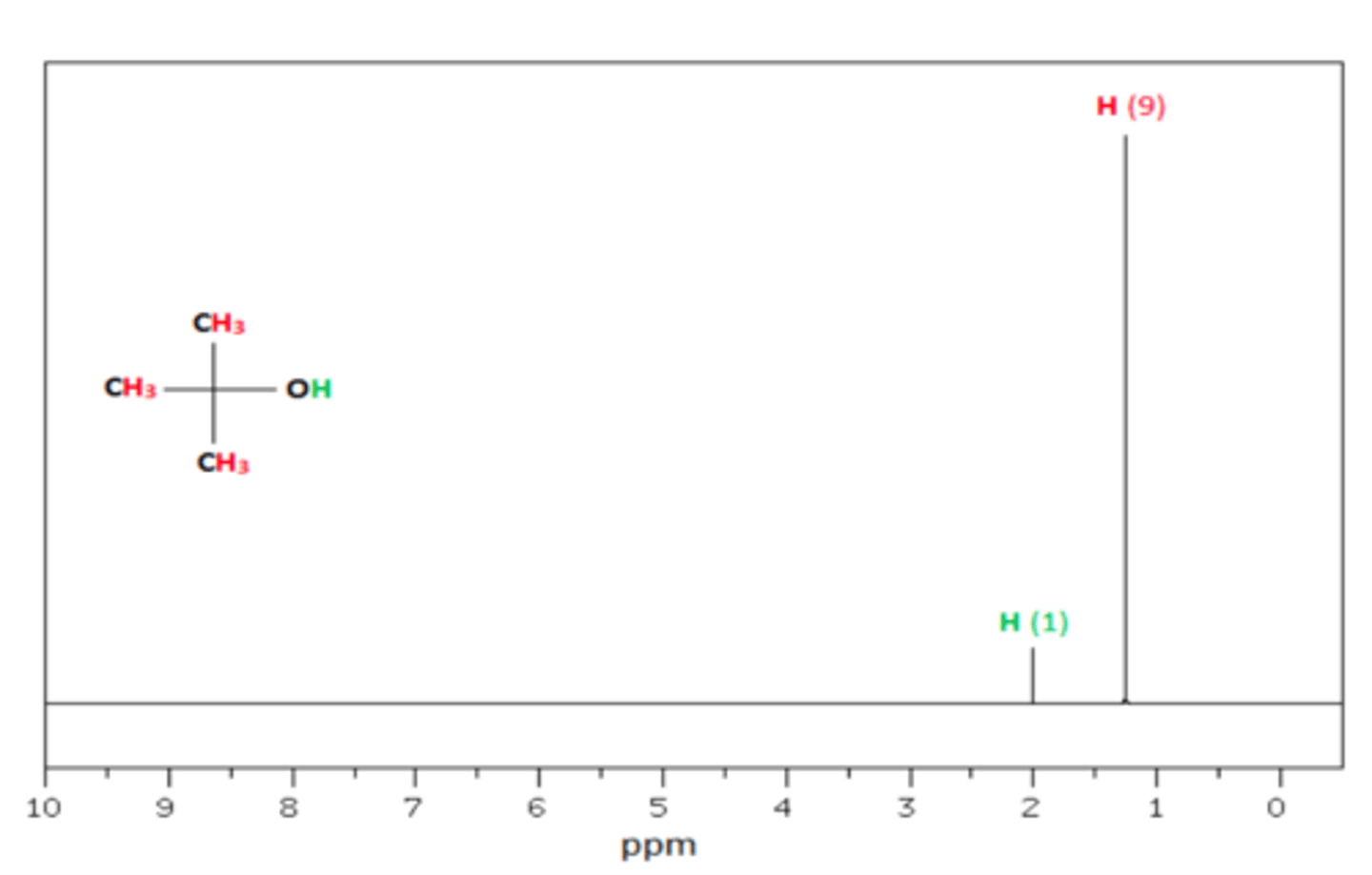 <p>relative # of protons giving rise to each signal</p><p>GIVEN TO US</p><p>Example: If signal A has twice the integration of signal B, there are twice as many protons contributing to signal A.</p>
