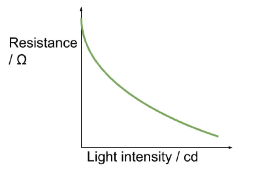 <p>A component made from photoconductive materials (meaning release electrons in presence of light). As light intensity increases, electrons are released, increasing number of charge carriers available to conduct electricity and resistance decreases </p>
