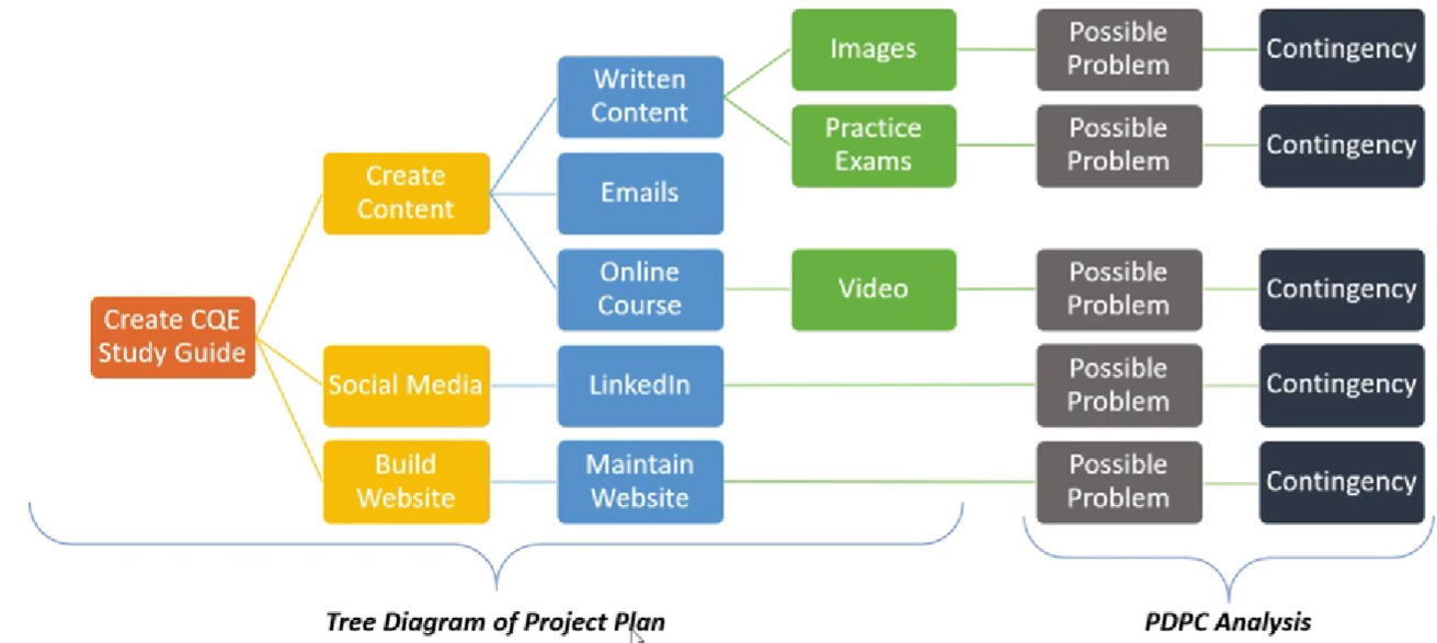 <p>Process decision program chart</p>
