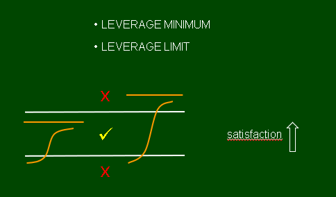 <p>2. The Satisfaction Zone (The White Lines Diagram)</p><p>This is the most technical part of your slides. It defines the "window of opportunity" for a product:</p><ul><li><p><strong>The Minimum Leverage (Bottom Line):</strong> If your technology's performance is below this line, the customer is frustrated. The product is "not good enough" (<strong>X</strong>).</p></li><li><p><strong>The Leverage Limit (Top Line):</strong> If your performance goes above this line, you are <strong>"Overserving"</strong> the market. The customer doesn't care about the extra speed or features anymore and won't pay extra for them (<strong>X</strong>).</p></li><li><p><strong>The Success Zone (✓):</strong> This is the "Sweet Spot." The technology provides exactly what is needed at a price the customer is willing to pay.</p></li></ul><p></p>