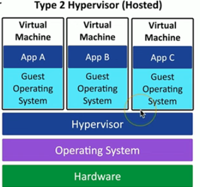 <p><span>A:</span> <span>Hardware</span> <span>→</span> <span>Host</span> <span>OS</span> <span>(Linux</span> <span>Mint/Windows/macOS)</span> <span>→</span> <span>Hypervisor</span> <span>(VirtualBox/VMware)</span> <span>→</span> <span>Guest</span> <span>OS.</span></p>