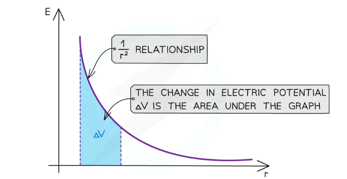 <p>all values of field strength are negative for a negative charge, all values of field strength are positive for a positive charge. </p><p>the area under this graph is is the change in electric potential.</p>