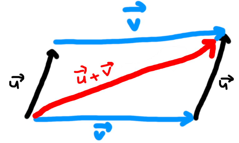 <p>means you can shift vectors in space</p>
