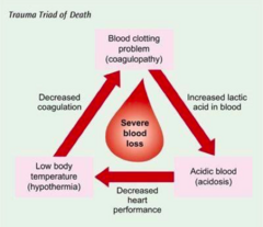 <p>-Coagulopathy (hypercoagulation bc platelets DON'T work --> can't clot)</p><p>-Hypothermia</p><p>-Acidosis (circulating blood is acidic, heart does not function properly)</p>