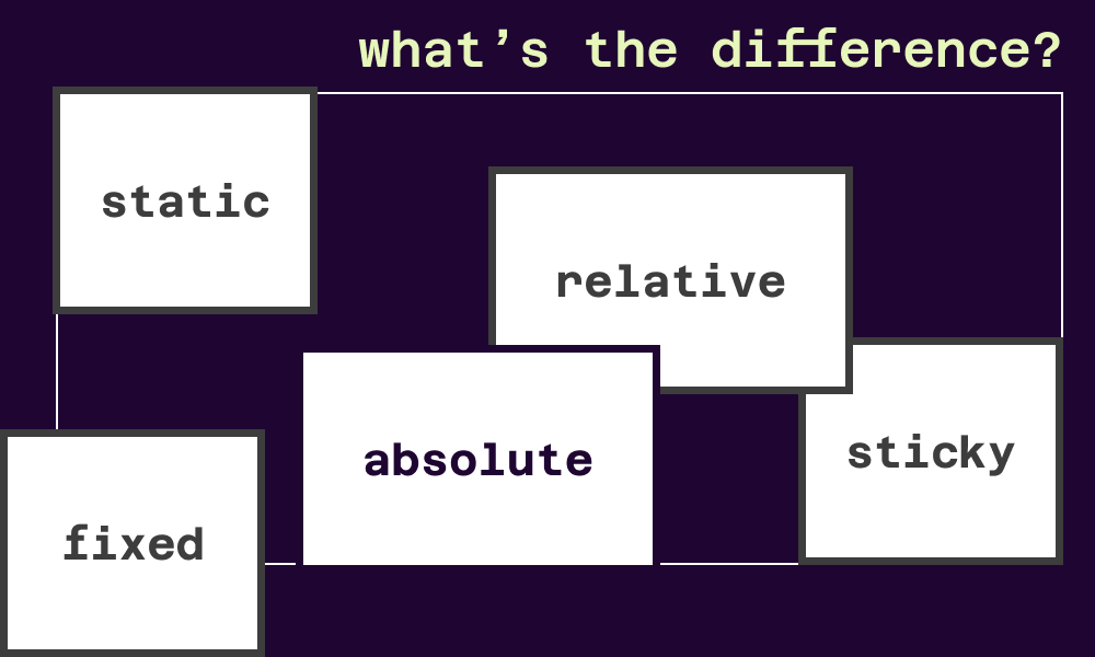 <p>It is the default positioning method where the element stays in the normal flow of the document.</p>