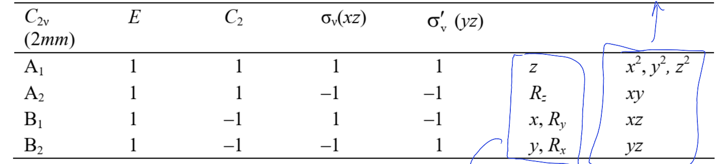 <p>In a character table, what does the final two columns mean?</p>