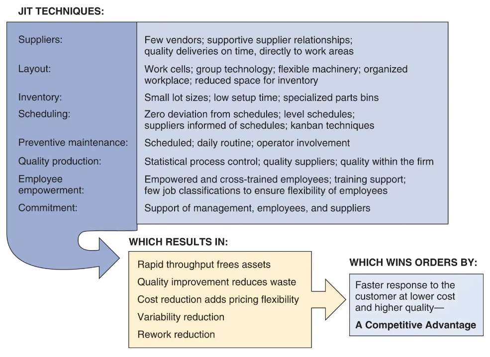 <p>JIT with its focus on rapid throughput and reduced inventory is a powerful component of Lean</p><ul><li><p>Materials arrive <em>where</em> they are needed only <em><u>when</u></em> they are needed</p></li><li><p>Identifying problems and driving out waste reduces costs and variability and improves throughput</p></li><li><p>Requires a meaningful buyer-supplier relationship</p></li></ul><p></p>