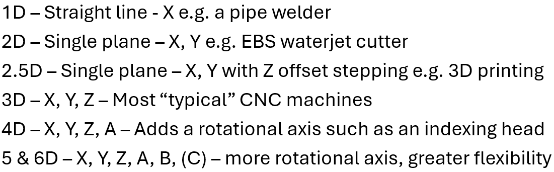 <p>relating to the number of degrees of freedom the toolhead can move in, generally cartesian coordinate system</p>
