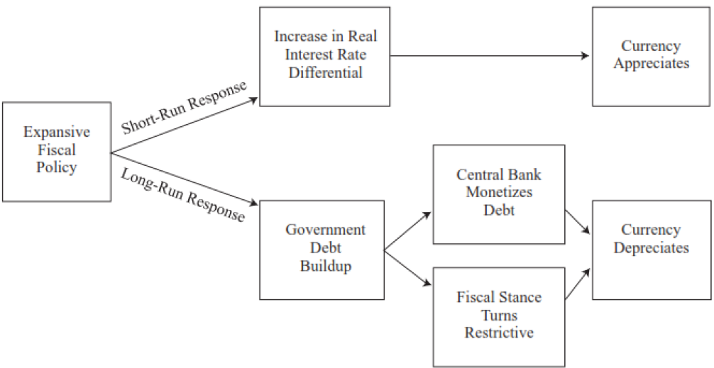 <p>The Mundell-Fleming model focuses on the short-run; it does not consider the long-run impact of budgetary imbalances. The portfolio balance approach addresses this limitation</p>