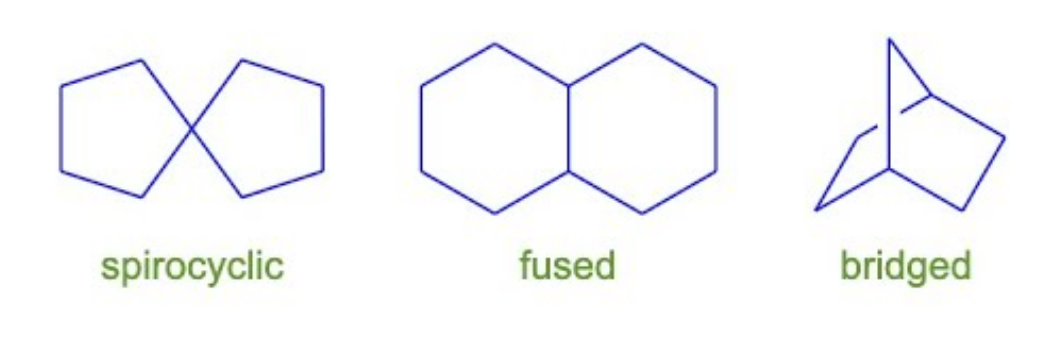 <ol><li><p>Spirocyclic = s smaller ring prio (1 spiro C, can’t count discontinuously, #1 cant be spiro C)</p></li><li><p>Fused bicyclic = b bigger ring prio (2 bridgeheads C)</p></li><li><p>Bridged bicyclic = b bigger ring prio (3+ bridge heads C)</p></li></ol><p></p>