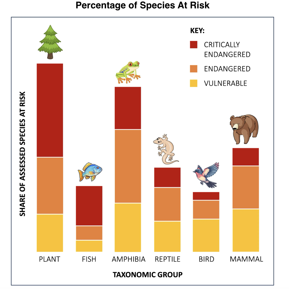 <p>EDGE of existence selects highly endangers species (who satisfy both ED and GE)</p>