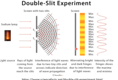 <p>interference and diffraction</p><p>bright/dark, bright/dark pattern</p><p>airy disc</p><p>2.44 radians</p>