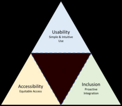 <p>Design approach aiming to accommodate all people through accessibility, intuitive use, and equity.</p>
