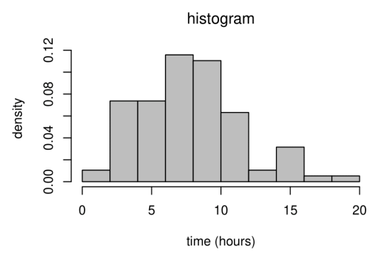 <p>Relative frequency ÷ bin width = frequency ÷ (n × bin width).</p>