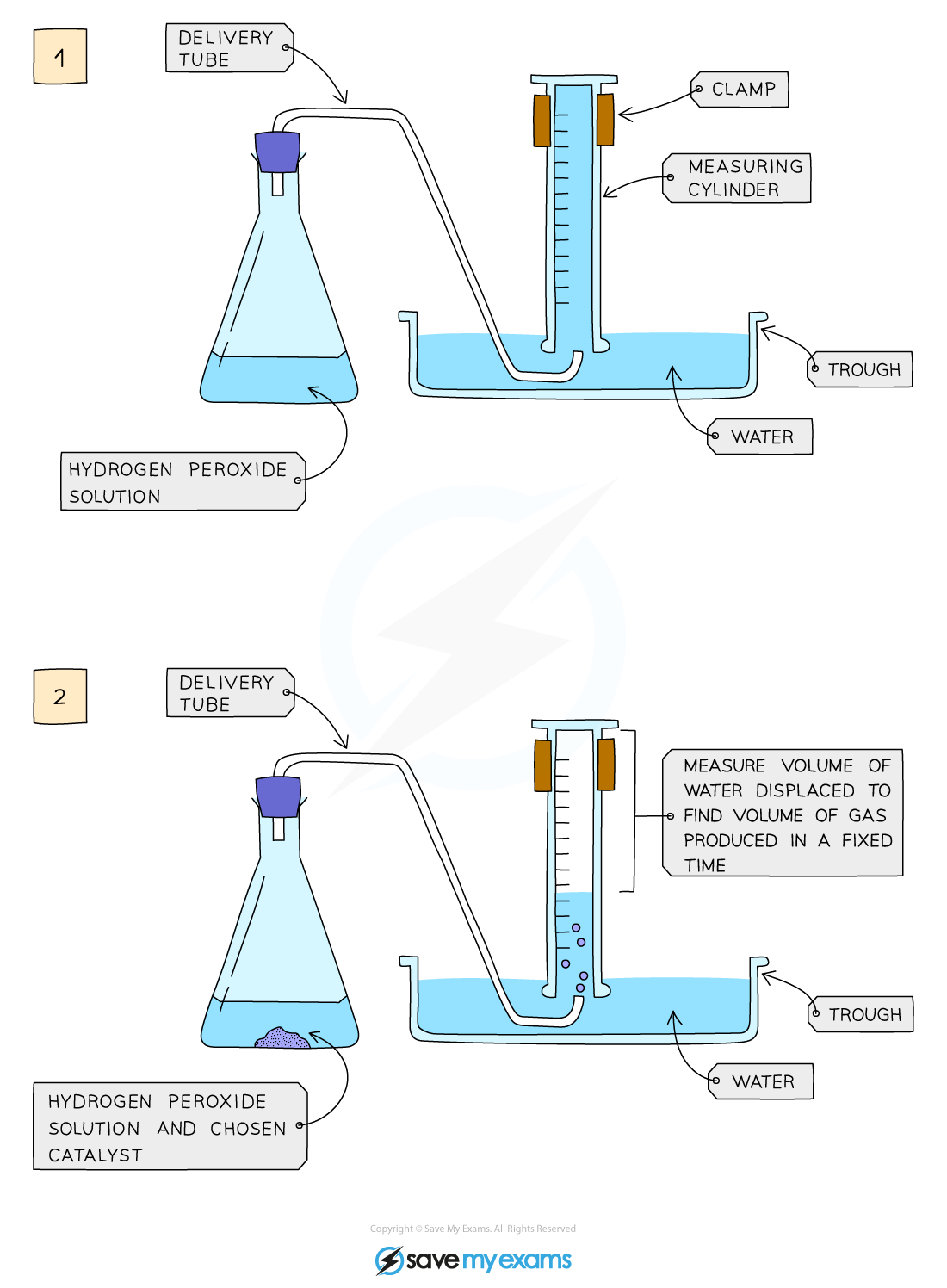 <p>Method:</p><ul><li><p>Add hydrogen peroxide into a conical flask</p></li><li><p>Use a delivery tube to connect this flask to a measuring cylinder upside down in water trough</p></li><li><p>Add the catalyst manganese(IV) oxide into the conical flask and close the bung</p></li><li><p>Measure the volume of gas produced in a fixed time using the measuring cylinder</p></li><li><p>Repeat experiment without the catalyst of manganese(IV) oxide and compare results</p></li></ul><p></p>