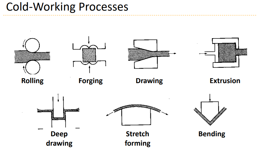<p>A strain-hardening process occurring below the re-crystallization temperature that increases yield and tensile strength while decreasing ductility.</p>