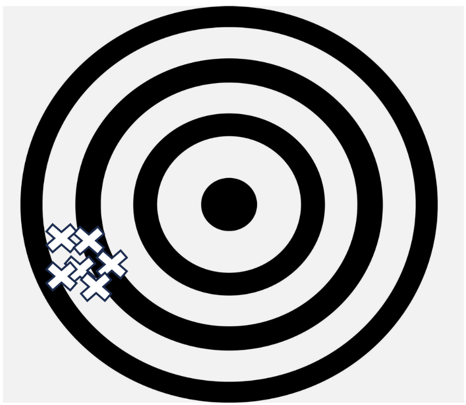 <p>The target below illustrates the outcome of a series of replicate titrations performed by a scientist. The target's bullseye represents the case where the concentration of the titrating solution is correct, and the x's represent the number of trials performed by the scientist. Given this information, which of the following describes the scientist's performance?</p>