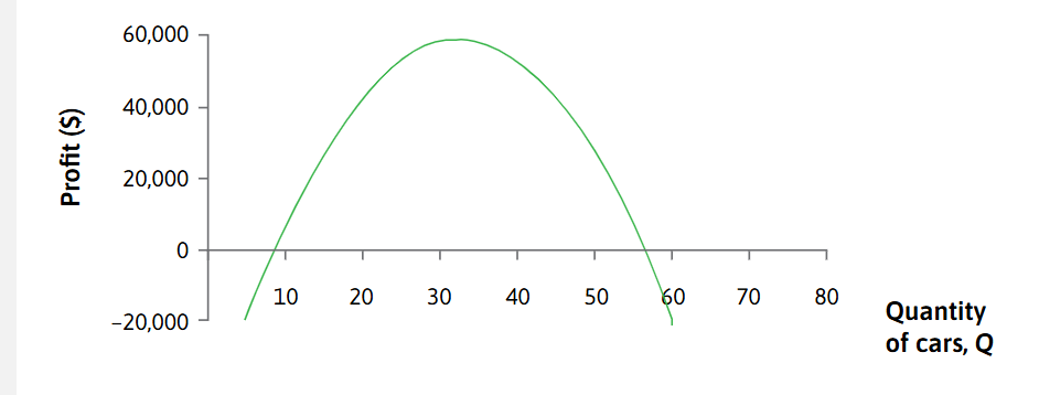 <p>-The <em>peak </em>of the profit function is reached. </p><p>-Thus the same outcome as when MRS of the iso-profit curve = MRT of the demand curve.</p>