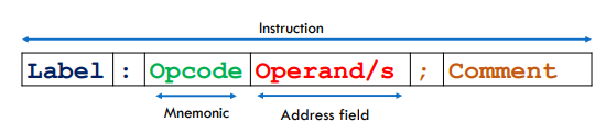 <ul><li><p>An instruction in an instruction set can be defined by:</p></li><li><p><strong>Opcode (short for operation code):</strong></p><ul><li><p>compulsory</p></li><li><p>contains the mnemonic that we are using for a particular operation. (e.g.: SUB, MOV &amp; ADD)</p></li></ul></li><li><p><strong>Operand/s:</strong></p><ul><li><p>are (addresses of) the data the opcode will manipulate.</p></li></ul></li></ul><p>E.g.: init : MOV AX, 23; move value 23 decimal into register AX</p><ul><li><p><strong>Label:</strong></p><ul><li><p>optional</p></li><li><p>used to identify a point within a program to which execution may jump.</p></li><li><p>used in symbolic addressing</p></li></ul></li><li><p><strong>Comments:</strong></p><ul><li><p>optional • ignored when the code is assembled (translated to machine code)</p></li></ul></li><li><p>Some examples of 8086 instructions:</p><ul><li><p>MOV AX,5 ; move decimal number to register AX</p></li><li><p>MOV AX,00011010 ; move binary number to register AX</p></li><li><p>MOV AX,1AH ; move hexadecimal number to register AX</p></li></ul></li></ul><p></p>