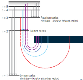 <ul><li><p>with a sample of hydrogen there are millions of hydrogen atoms</p></li><li><p>when energy is supplied not all atoms receive the same amount</p></li><li><p>some may jump to higher energy levels</p></li><li><p>those that jump to high energy levels may not drop directly back to n = 1, but could drop to an in between level first emitting energy of 2 different wavelengths</p></li></ul><p></p>