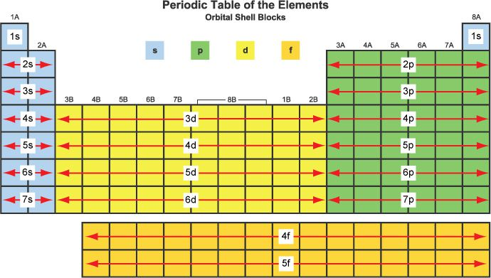 <ul><li><p>for main group/representative elements:</p><ul><li><p>group number (up and down) = number of valence electrons</p></li><li><p>number of columns in each “block” is the maximum number of electrons that sublevel can hold</p></li><li><p>period number corresponds to the principal energy level of the VE</p></li></ul></li></ul><p></p>