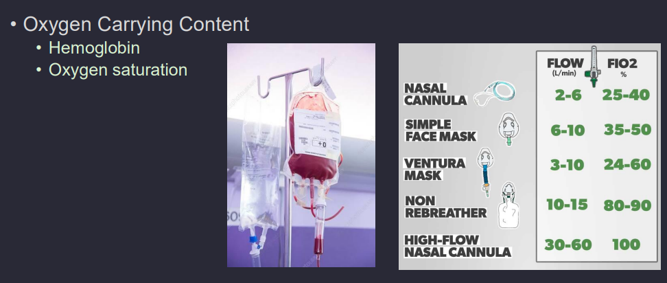 <p>Depends mainly on <strong>hemoglobin + O₂ saturation</strong>, which determine how much oxygen the blood can deliver</p><p>More hemoglobin + high O₂ saturation → more O₂ carried in blood → more O₂ available to the heart.</p><p>Myocardial oxygen supply depends on coronary artery blood flow and the amount of oxygen carried in that blood (hemoglobin × O₂ saturation)</p>