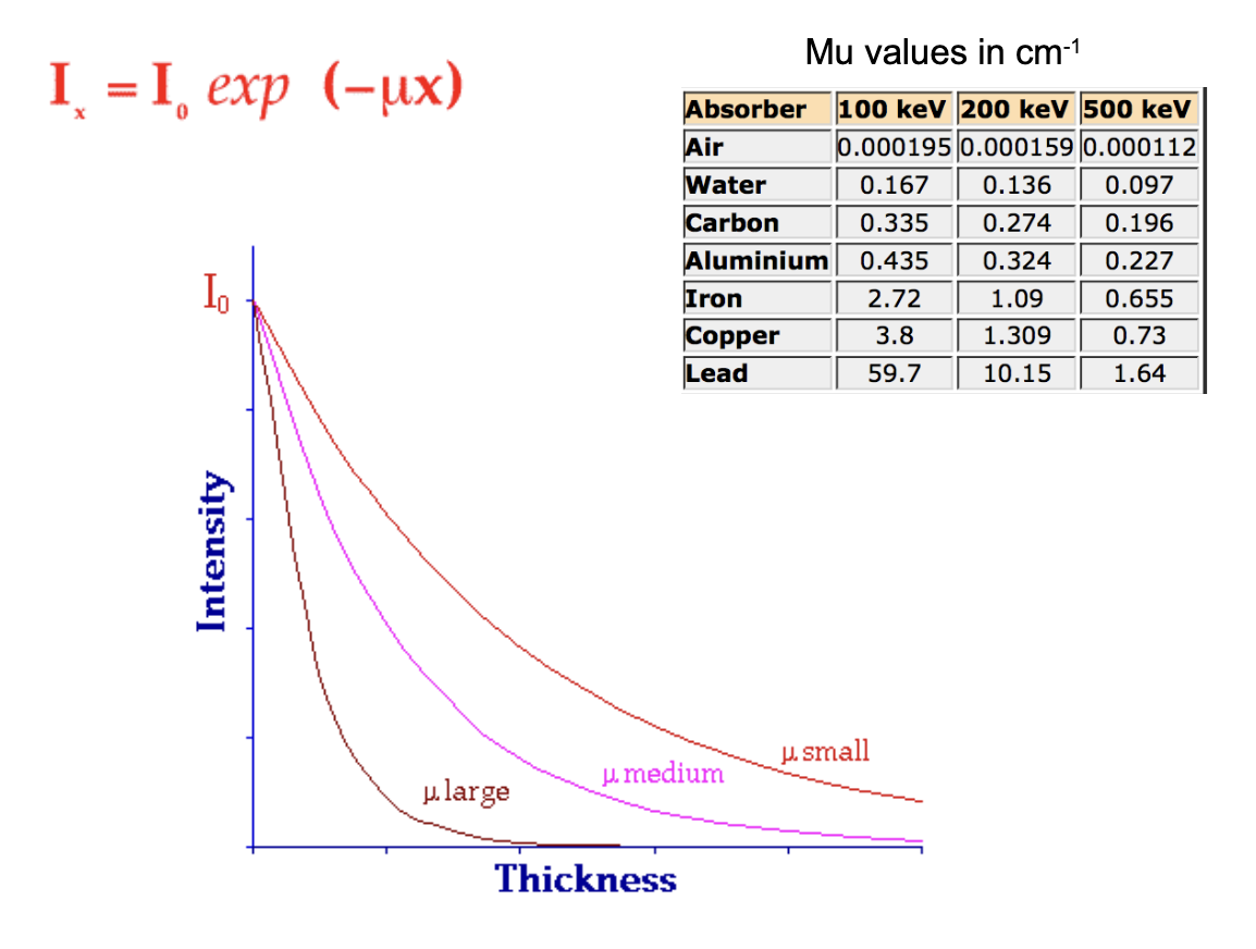 <p>-dN=uNdx</p><p>-dN=number of photons removed</p><p>-N=incident photons</p><p>-dx=very small thickness</p><p>u=linear attenuation coefficient</p><p>-u=u(rayleigh)+u(compton)+u(photoelectric)+u(pair production)</p><p>-decreases with increasing energy except at absorption edges</p><p>units=1/cm</p><p>-soft tissue-0.35-0.16cm<sup>-1</sup> for photon energies 30-100keV</p>