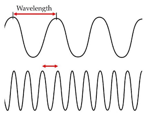 <p>Wave Length is the amount of space between two full waves and it is found with a seismogram (Wave length isn’t a number)</p>