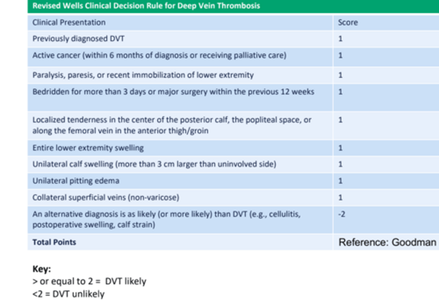 <p>hallmark signs and symptoms are sudden onset of SOB and rapid and shallow breathing (tachypnea)</p><p>-Other signs and symptoms include swelling in the lower extremities, anxiety,</p><p>fever, excessive sweating (diaphoresis), a cough, and blood in the sputum (hemoptysis).</p>