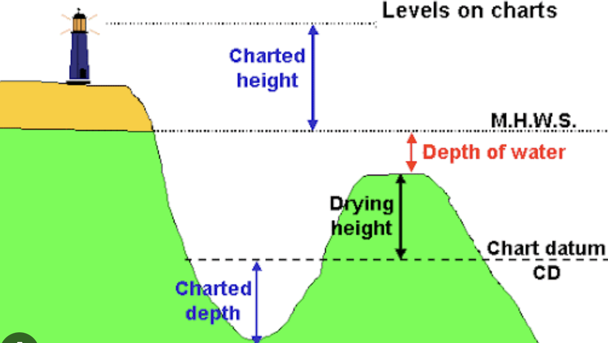 <p>Chart Datum</p>