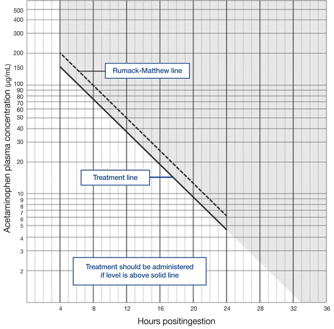 <ul><li><p>Within 1 hour of ingestion and airway intact → activated charcoal </p></li><li><p>4 hour serum APAP level → Rumack-Matthew nomogram to assess hepatotoxicity risk </p></li><li><p>NAC (IV preferred)</p><ul><li><p>Replenishes glutathione </p></li><li><p>Nearly 100% hepatoprotective if given within 8 hours </p></li><li><p>Monitor APAP levels and LFTs throughout </p></li></ul></li></ul><p></p>