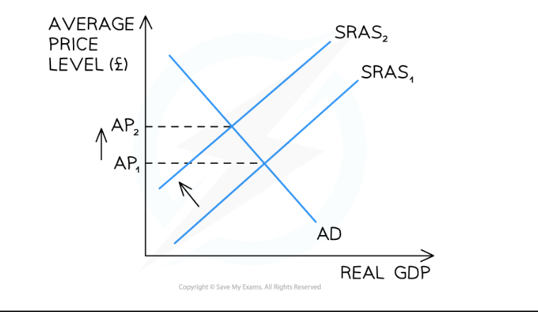 <p><strong><em>A diagram that shows how an increase in the costs of production raises the average price level in an economy - Diagram Analysis </em></strong></p>