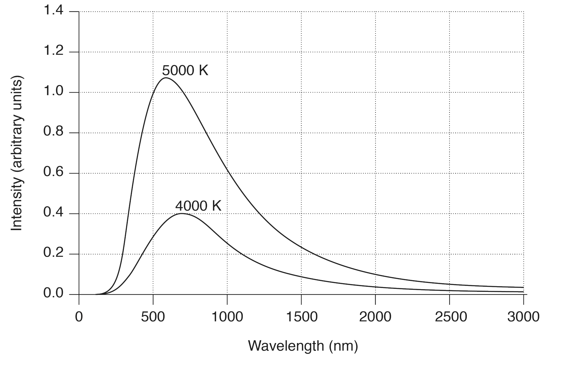 <p><strong>Differences between each curve</strong></p><ol><li><p>The new curve's peak wavelength is longer than the original curve's. By Wien's law, the peak wavelength of a black body is inversely proportional to its temperature. Since the 4000K black body is <strong>cooler</strong> than the 5000K black body, its curve's peak wavelength must be <strong>longer</strong> than the original curve.</p></li><li><p>The new curve is drawn completely underneath the original curve. Because temperature is proportional to intensity, at every wavelength the 5000K black body will emit radiation of higher intensity than the 4000K black body.</p></li></ol><p></p>