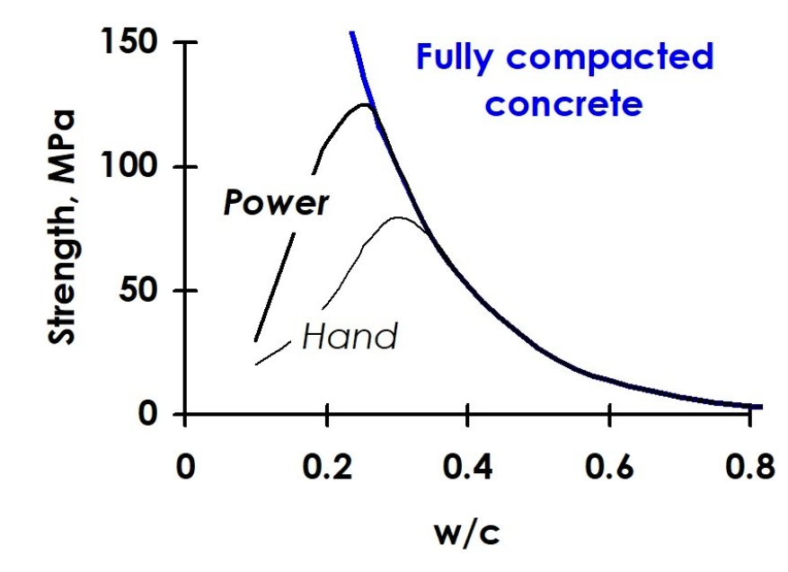 <p>See Diagram</p><ul><li><p>Removes entrapped air voids from fresh concrete, for increased density. If concrete not fully compact, air voids form within the mix, reducing strength.</p></li><li><p>Generally, reducing the water-cement ratio increases concrete strength, however if you reduce it too much it becomes unworkable and dramatically reduces in strength (there is not enough cement paste to fully surround the aggregate). </p></li></ul><p></p>