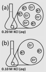 <p>represents a solution by indicating solution concentration with number of particles, as well as particle size and ratio of particles</p>