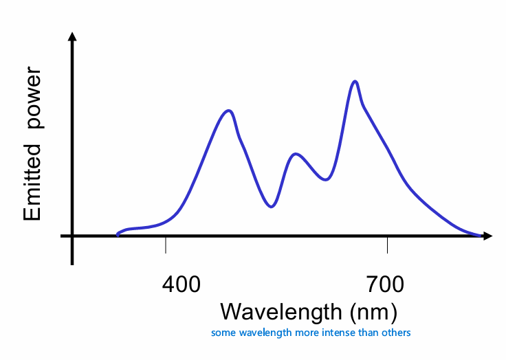 <p>the amount of energy or power at each wavelength</p>